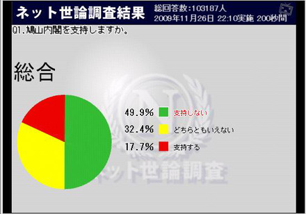 鳩山内閣の支持率