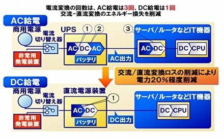 高電圧直流給電システム概要