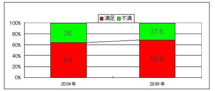 TV会議の満足度