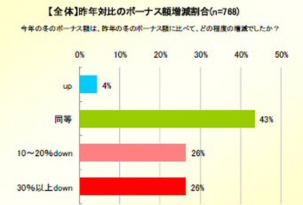 昨年対比のボーナス増減割合