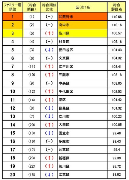 東京都内生活実感値ファミリー層ランキング上位20位