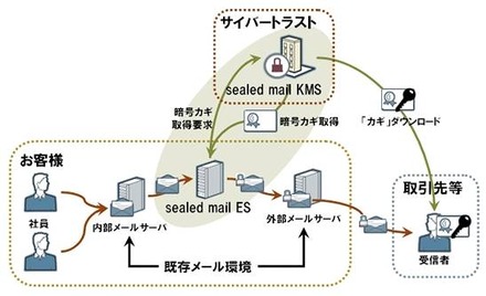 cybertrust sealed mailの概要