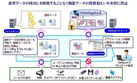 ObbligatoIIの情報漏えい対策ソリューション