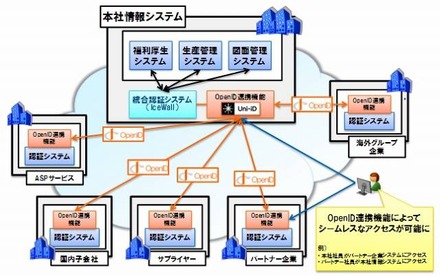 HP IceWallとUni-IDの利用イメージ（グループ企業間連携の例）