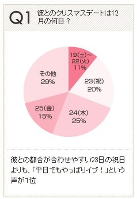 　女性向けWEBサイト「OZmall」を運営するスターツ出版は、「みんなのクリスマス白書」を発表した。