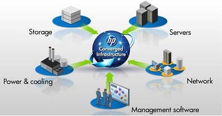 HP Converged Infrastructure概念図