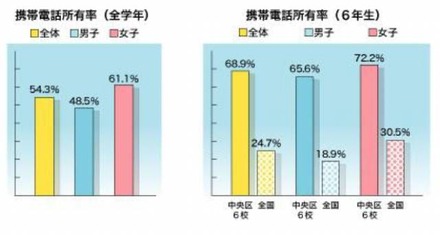 携帯電話の所有率（全国と調査地域の比較）