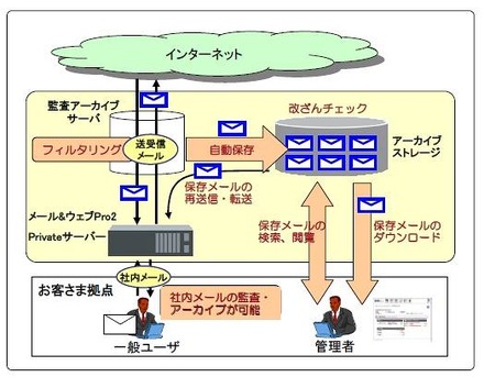 「メール監査アーカイブサービス」の特長