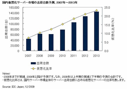 国内仮想化サーバー市場の出荷台数予測、2007年〜2013年