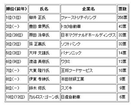 社長が選ぶ今年の社長