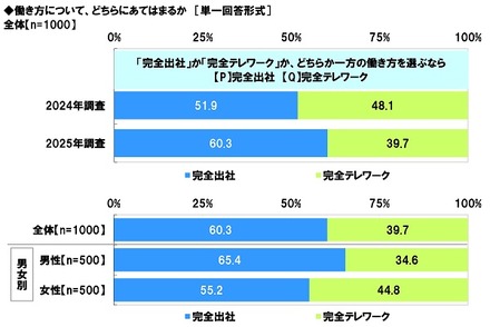 「社会人1年目と2年目の意識調査」ソニー生命調べ