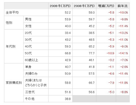 冬のボーナス推定平均支給額（性別・年代・家族構成別（税込金額））