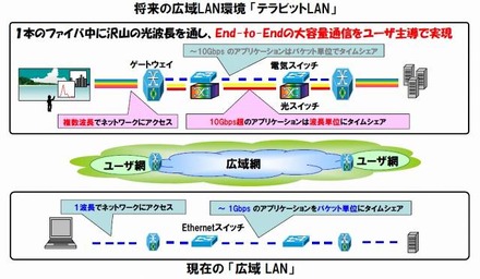 超高速フォトニックネットワーク「広域テラビットLAN」のイメージ