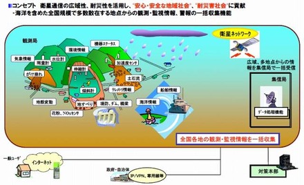 多地点データ集信型衛星通信システム