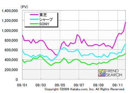 液晶テレビ　主要メーカーPV数推移（製品ページ）