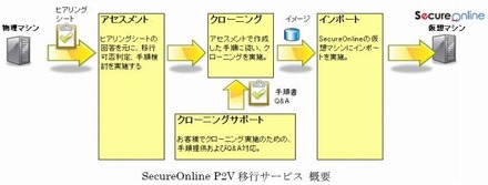 SecureOnline P2V 移行サービス 概要