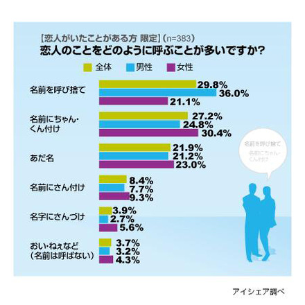 恋人の呼びかたに関する意識調査