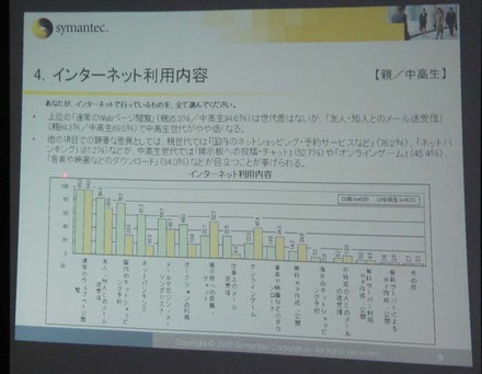 シマンテックは、親と子供のネット利用に関する実態調査の結果を発表した