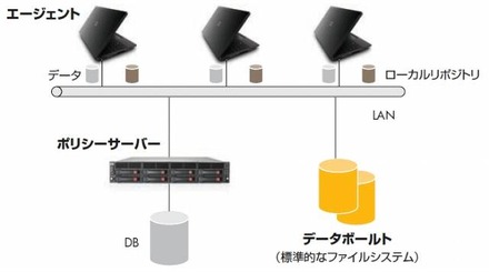 HP Data Protector Notebook Extension のアーキテクチャー