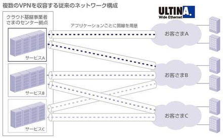 従来のネットワーク構成