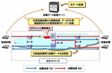 障害検出技術について（イメージ）