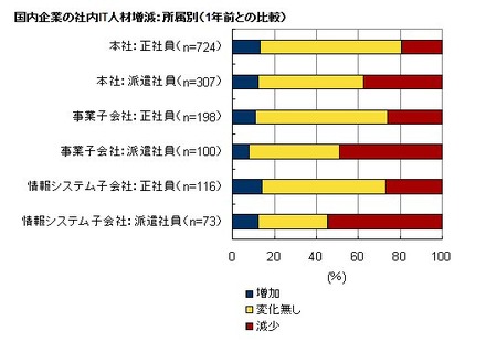 　IDC Japanは16日、国内のIT人材状況に関する調査結果を発表した。