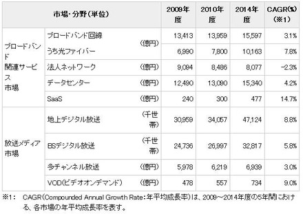 「ブロードバンド関連サービス市場」「放送メディア市場」規模予測