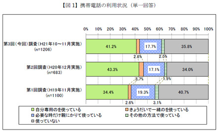 携帯電話の利用状況（単一回答）