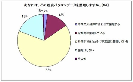 どの程度、パソコンデータを整理しますか？