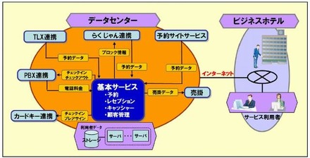 「GLOVIA smartホテルSaaSサービス」概要