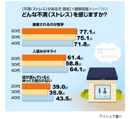 買い物ストレスに関する意識調査