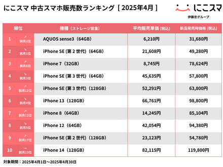 にこスマ｜2025年4月中古スマホ販売・買取数ランキング