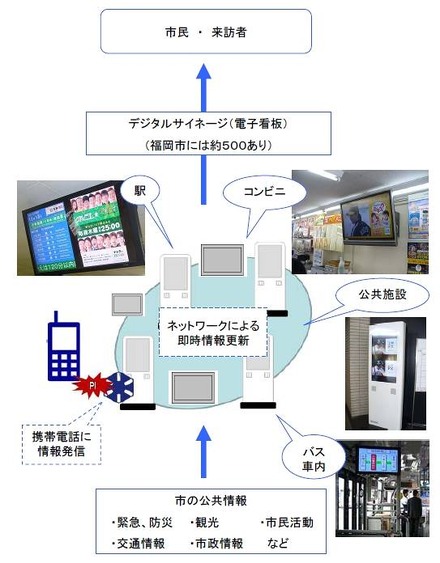 「デジタルサイネージ福岡実験」のイメージ