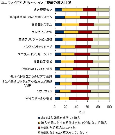 ユニファイドアプリケーション／機能の導入状況