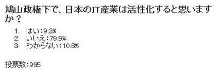 　RBB TODAYでは11月26日〜12月3日、読者を対象に「鳩山政権下で日本のIT産業は活性化すると思いますか？」とのアンケート調査を実施した。