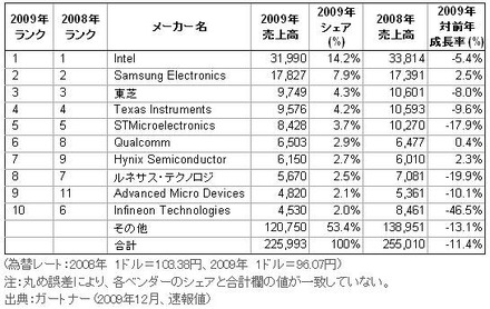 世界半導体メーカー ランキング・トップ10（単位：百万ドル）