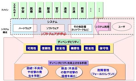 「ディペンダブル・ソフトウェア・フォーラム」の検討範囲