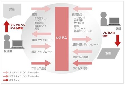 「プロセス指導」プログラムの概念図