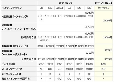 「KDDIホームページスタートサービス」提供料金