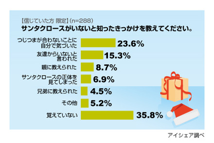 サンタクロースの正体に関する意識調査