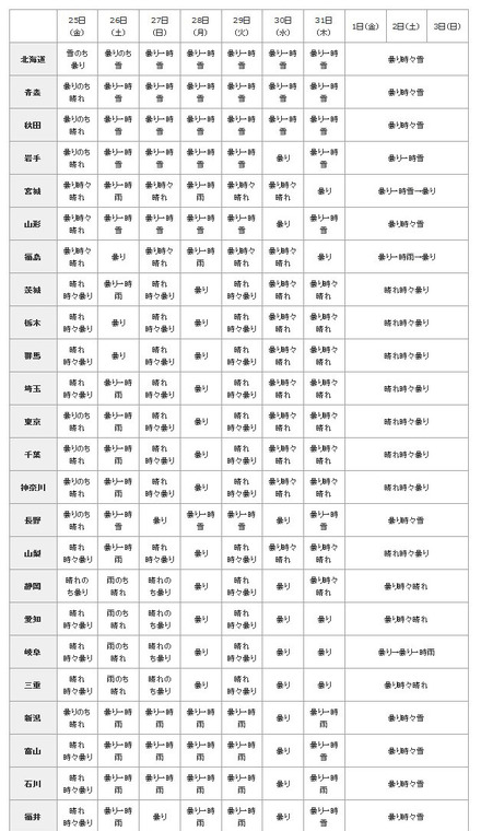 年末年始10日間の天気