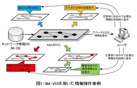 IM-VISを用いた情報操作事例