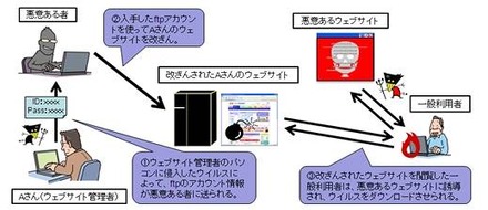 サイトの改ざんからウイルスに感染するまでの流れ