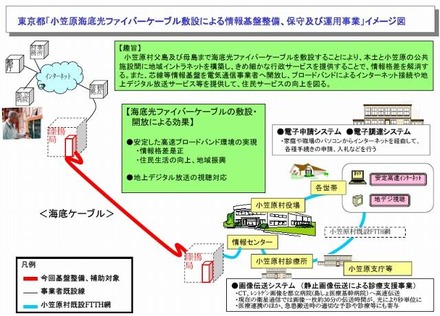 東京都「小笠原海底光ファイバーケーブル敷設による情報基盤整備、保守及び運用事業」イメージ図