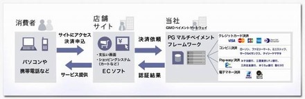 「PGマルチペイメント・フレームワーク」のイメージ