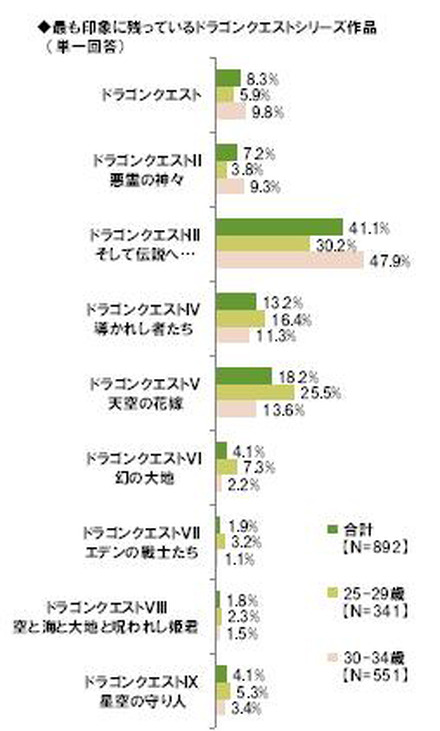 ドラクエで最も印象的なのは？