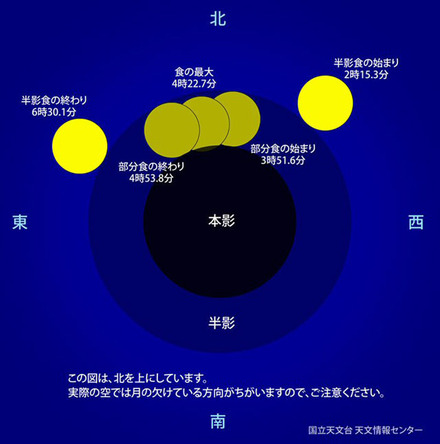 月食の始まりから終わりで時刻予想