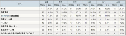 2009年で最も盛り上がった（話題になった）電化製品は何だと思いますか？（アイシェア調べ）