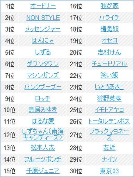 年末年始に検索されたお笑い芸人ランキング