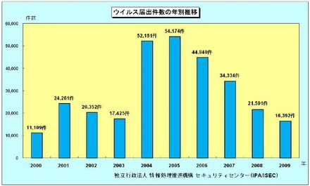 ウイルス届出件数の年別推移